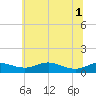 Mountain Point tide chart for Tuesday, July 1, 2025