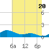 Mountain Point tide chart for Sunday, July 20, 2025