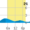 Mountain Point tide chart for Monday, July 21, 2025