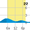 Mountain Point tide chart for Tuesday, July 22, 2025