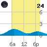 Mountain Point tide chart for Thursday, July 24, 2025