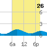 Mountain Point tide chart for Saturday, July 26, 2025