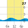 Mountain Point tide chart for Sunday, July 27, 2025