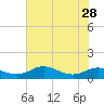 Mountain Point tide chart for Monday, July 28, 2025