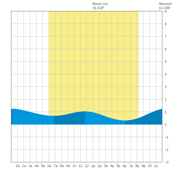 Mountain Point tide chart for Thursday, July 31, 2025