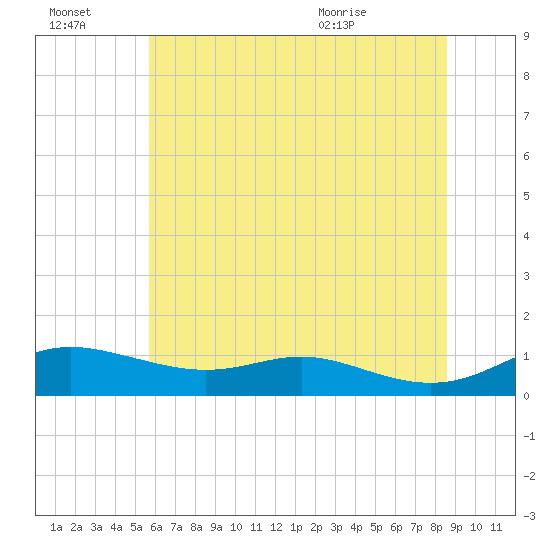 Mountain Point tide chart for Thursday, July 3, 2025