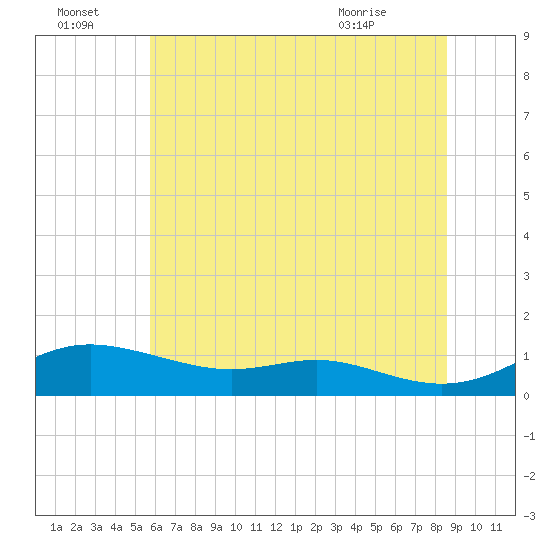 Mountain Point tide chart for Friday, July 4, 2025