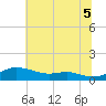 Mountain Point tide chart for Saturday, July 5, 2025