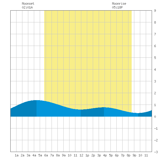 Mountain Point tide chart for Sunday, July 6, 2025