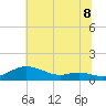 Mountain Point tide chart for Tuesday, July 8, 2025