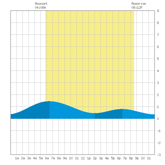Mountain Point tide chart for Wednesday, July 9, 2025