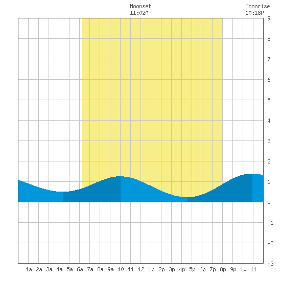 Mountain Point tide chart for Wednesday, August 13, 2025