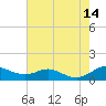 Mountain Point tide chart for Thursday, August 14, 2025
