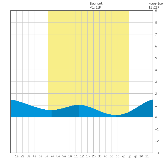 Mountain Point tide chart for Friday, August 15, 2025