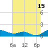 Mountain Point tide chart for Friday, August 15, 2025