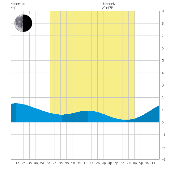 Mountain Point tide chart for Saturday, August 16, 2025