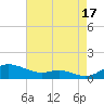 Mountain Point tide chart for Sunday, August 17, 2025
