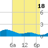 Mountain Point tide chart for Monday, August 18, 2025