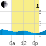 Mountain Point tide chart for Friday, August 1, 2025