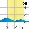 Mountain Point tide chart for Wednesday, August 20, 2025