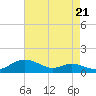 Mountain Point tide chart for Thursday, August 21, 2025