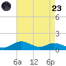 Mountain Point tide chart for Saturday, August 23, 2025