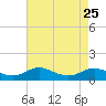 Mountain Point tide chart for Monday, August 25, 2025