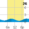 Mountain Point tide chart for Tuesday, August 26, 2025