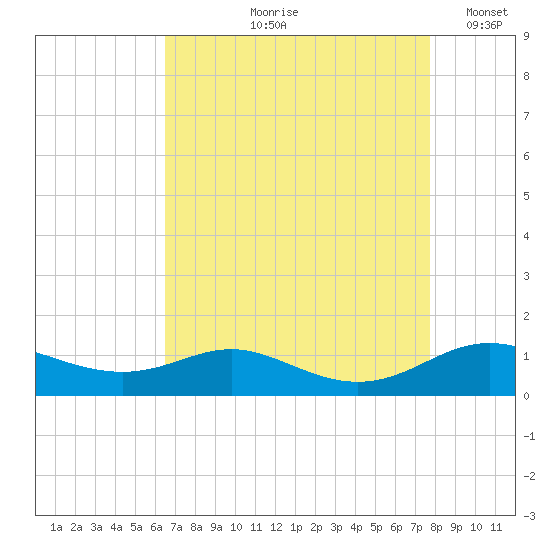 Mountain Point tide chart for Wednesday, August 27, 2025