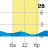 Mountain Point tide chart for Thursday, August 28, 2025