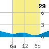 Mountain Point tide chart for Friday, August 29, 2025