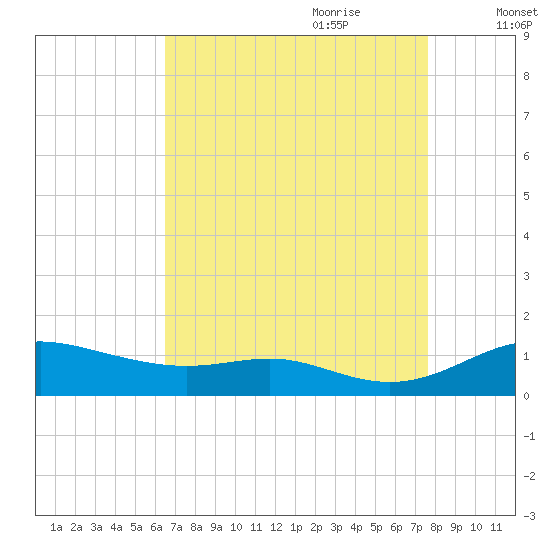 Mountain Point tide chart for Saturday, August 30, 2025