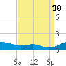 Mountain Point tide chart for Saturday, August 30, 2025