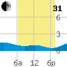 Mountain Point tide chart for Sunday, August 31, 2025