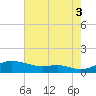 Mountain Point tide chart for Sunday, August 3, 2025