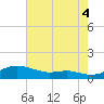 Mountain Point tide chart for Monday, August 4, 2025