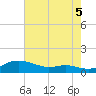 Mountain Point tide chart for Tuesday, August 5, 2025