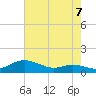 Mountain Point tide chart for Thursday, August 7, 2025
