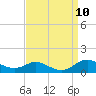 Mountain Point tide chart for Wednesday, September 10, 2025