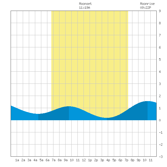 Mountain Point tide chart for Thursday, September 11, 2025