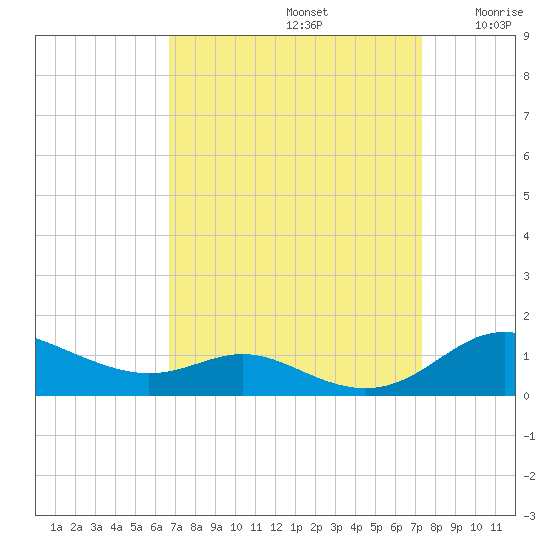 Mountain Point tide chart for Friday, September 12, 2025