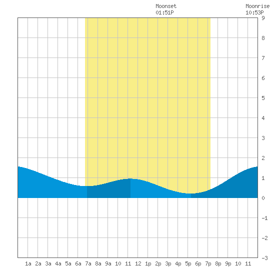 Mountain Point tide chart for Saturday, September 13, 2025