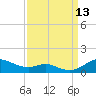 Mountain Point tide chart for Saturday, September 13, 2025