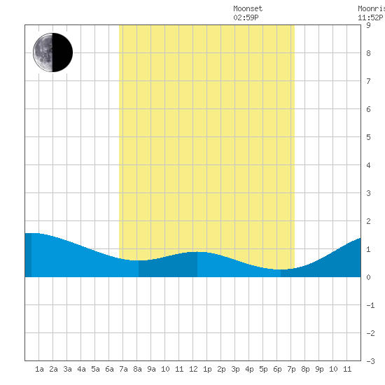 Mountain Point tide chart for Sunday, September 14, 2025