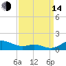Mountain Point tide chart for Sunday, September 14, 2025