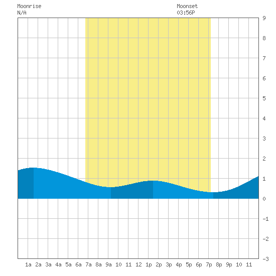 Mountain Point tide chart for Monday, September 15, 2025