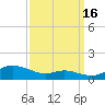 Mountain Point tide chart for Tuesday, September 16, 2025