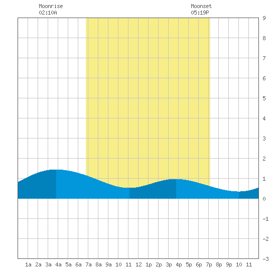 Mountain Point tide chart for Wednesday, September 17, 2025