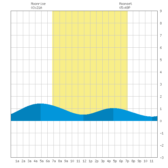Mountain Point tide chart for Thursday, September 18, 2025