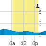 Mountain Point tide chart for Monday, September 1, 2025